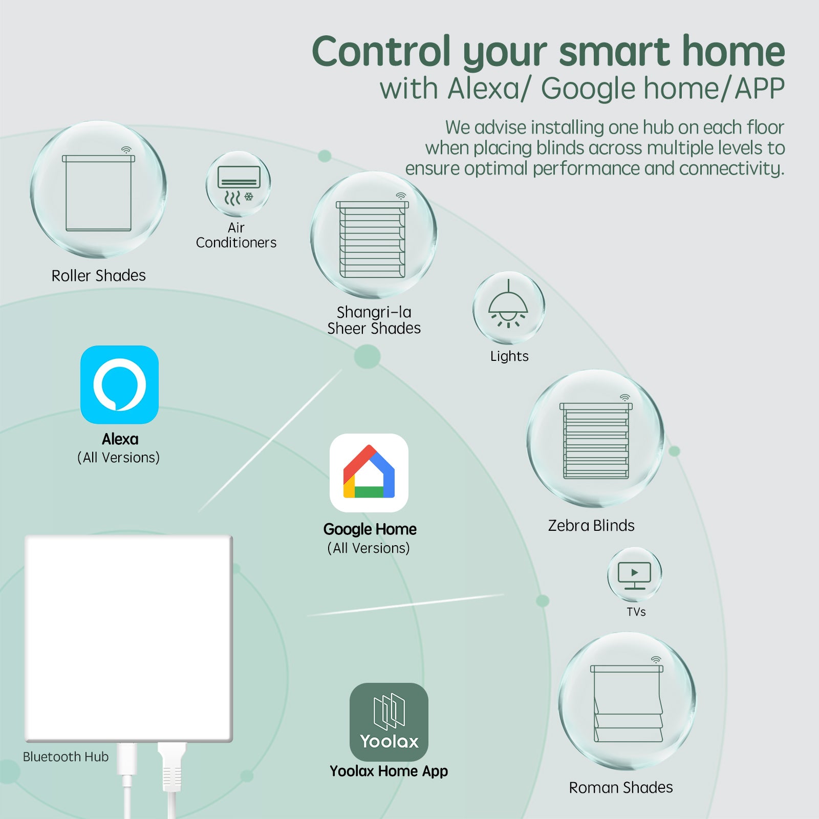 Bluetooth hub for smart shades control, compatible with Google Assistant, Amazon Alexa and Yoolax APP, features Ethernet and Type-C ports for smart home automation